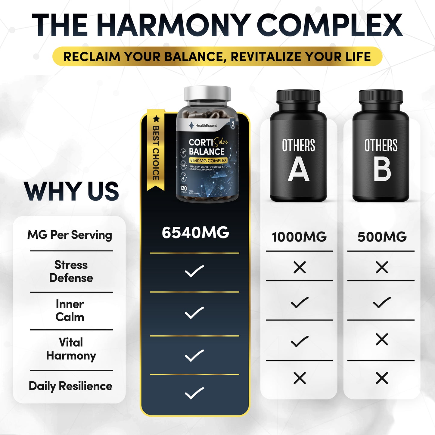 Comparison chart: CortiSolve Balance 6540mg 7-ingredient complex with 10:1 extracts versus basic single-ingredient ashwagandha supplements showing superior multi-pathway stress support
