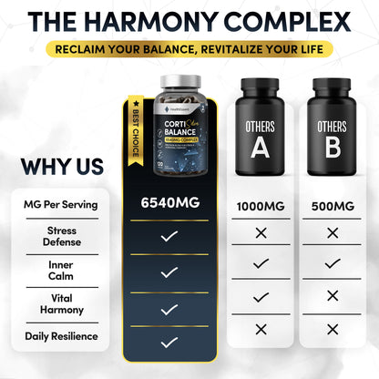 Comparison chart: CortiSolve Balance 6540mg 7-ingredient complex with 10:1 extracts versus basic single-ingredient ashwagandha supplements showing superior multi-pathway stress support