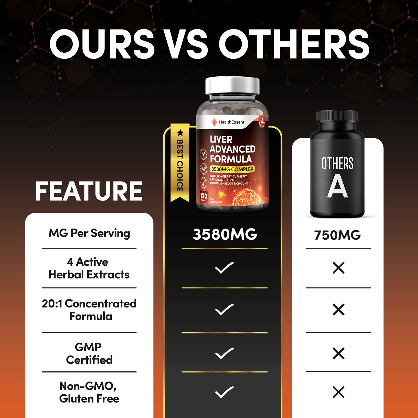 Comparison chart: Liver Advanced Formula 3580mg 5-ingredient complex with 14:1 Artichoke and 35:1 Turmeric versus basic milk thistle supplements showing superior multi-phase liver support and choline inclusion