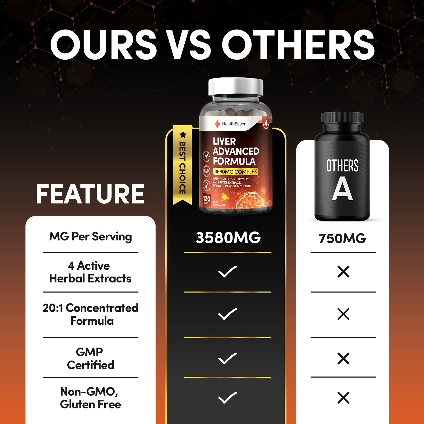 Comparison chart: Liver Advanced Formula 3580mg 5-ingredient complex with 14:1 Artichoke and 35:1 Turmeric versus basic milk thistle supplements showing superior multi-phase liver support and choline inclusion
