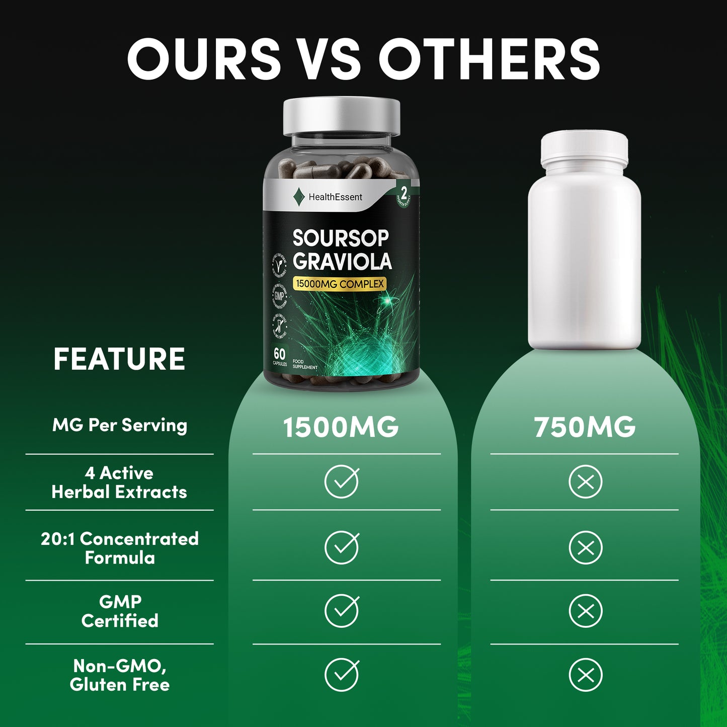 Why choose HealthEssent Soursop Graviola comparison chart - 30:1 concentrated extract vs weak 4:1 powders, 15000mg equivalent vs 500-1000mg competitors, premium quality vs low-grade material, single capsule vs multiple servings