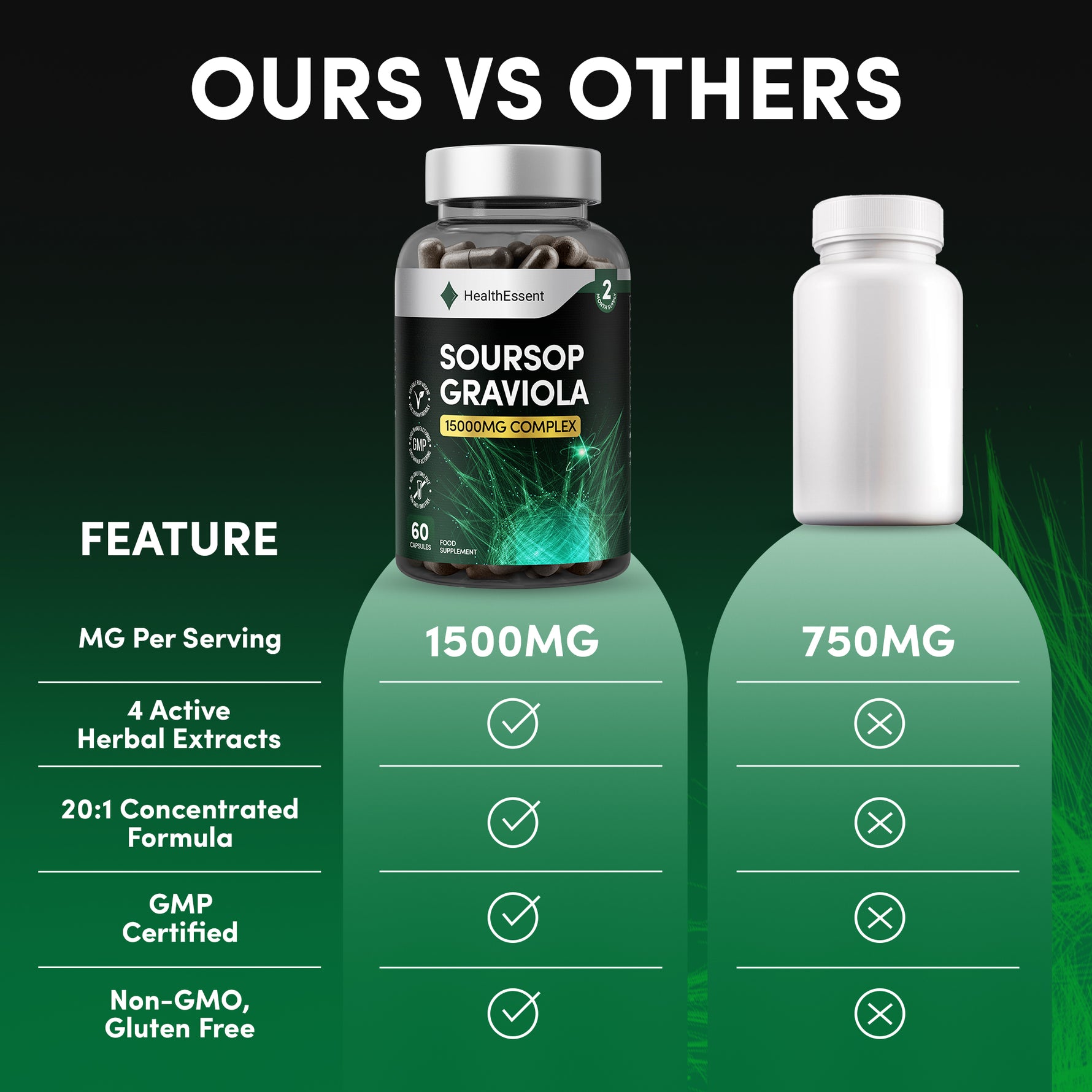 Why choose HealthEssent Soursop Graviola comparison chart - 30:1 concentrated extract vs weak 4:1 powders, 15000mg equivalent vs 500-1000mg competitors, premium quality vs low-grade material, single capsule vs multiple servings